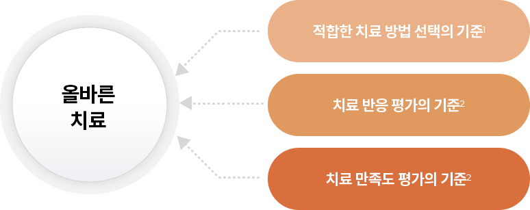 올바른치료 적합한 치료 방법 선택의 기준, 치료 반응 평가의 기준, 치료 만족도 평가의 기준